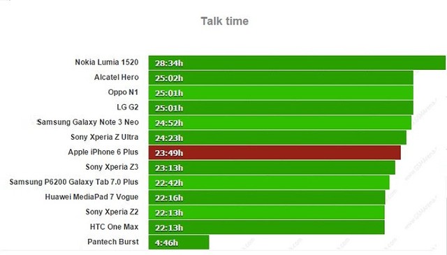 Thời lượng pin iPhone 6 Plus gây ấn tượng